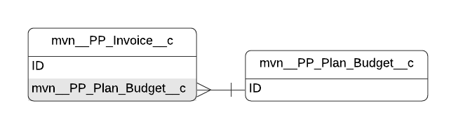 Invoice entity relationship diagram