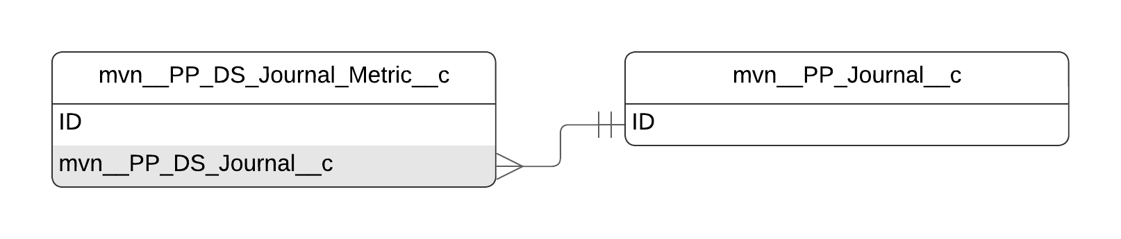 mvn__PP_DS_Journal_Metric__c ERD