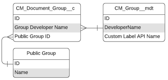 Groups entity relationship diagram