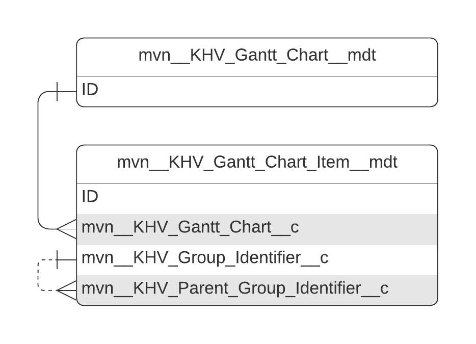 mvn__KHV_Gantt_Chart__mdt ERD