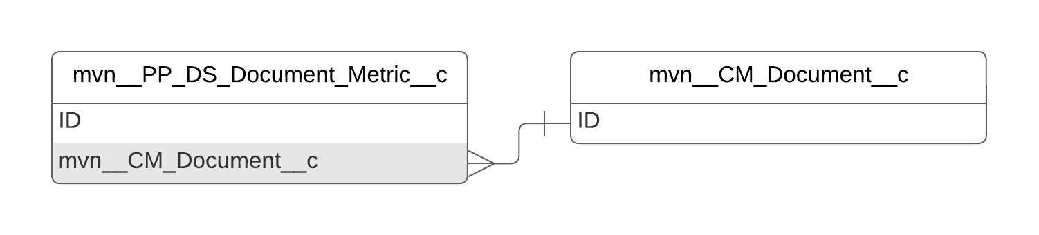 mvn__PP_DS_Document_Metric__c ERD