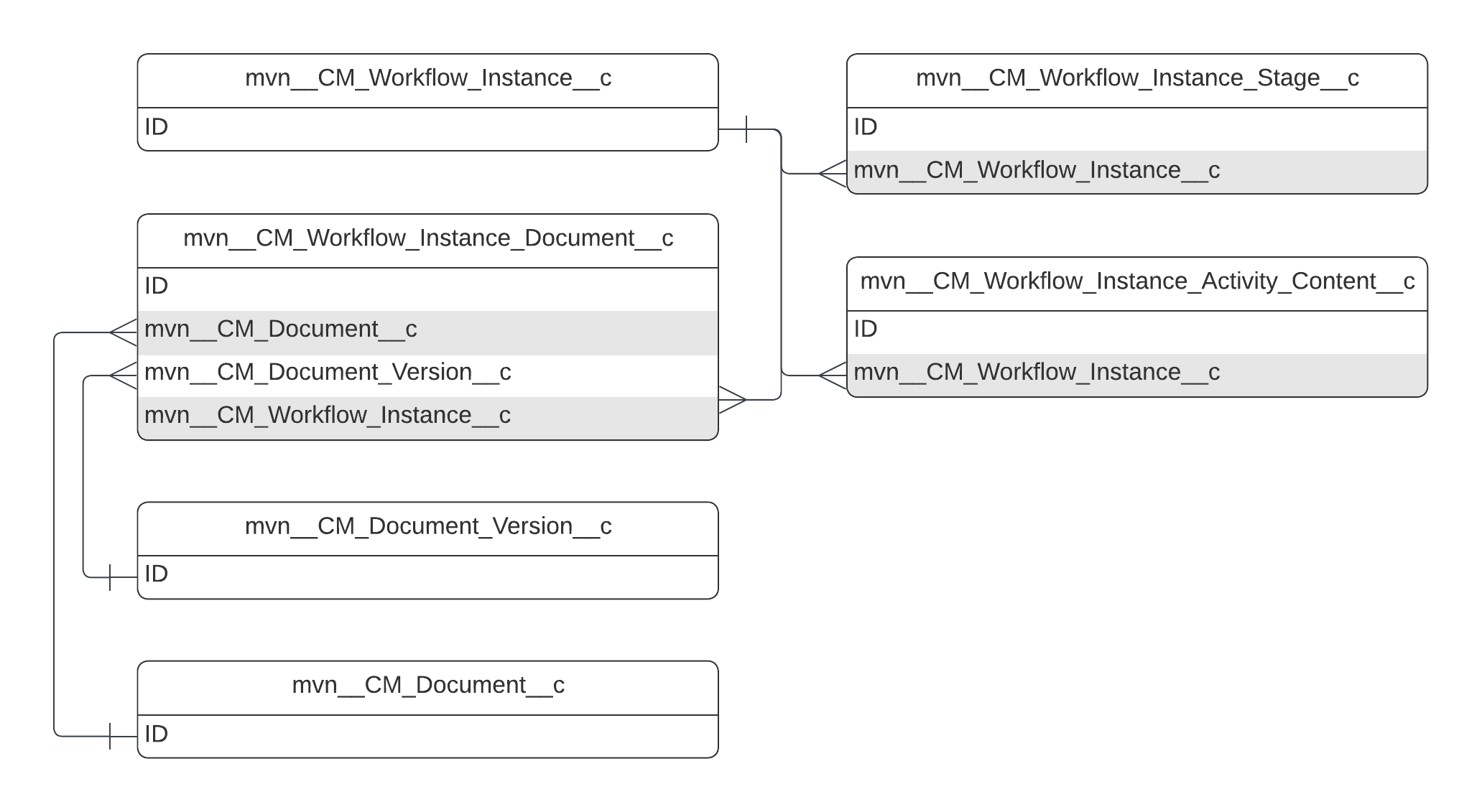 Workflow instance relationships