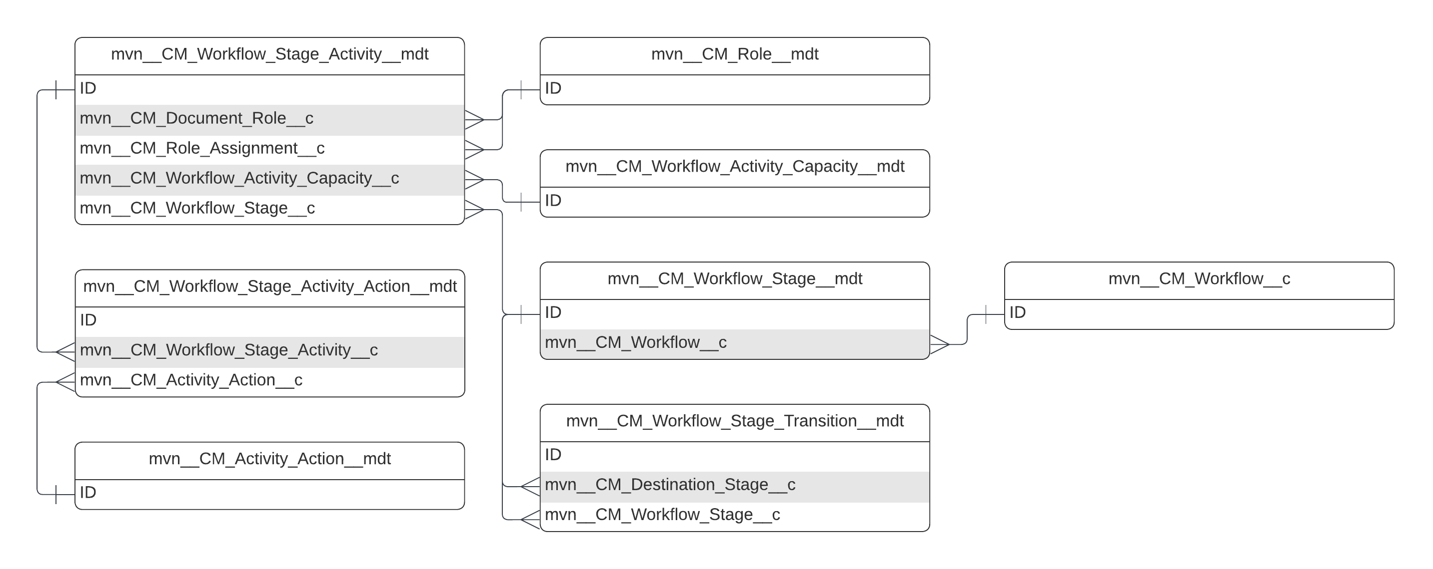 mvn__CM_Workflow_Stage_Activity__mdt ERD