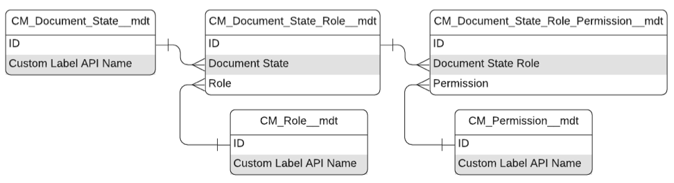 Permissions entity relationship diagram