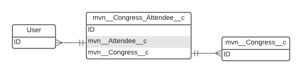 Congress attendee ERD