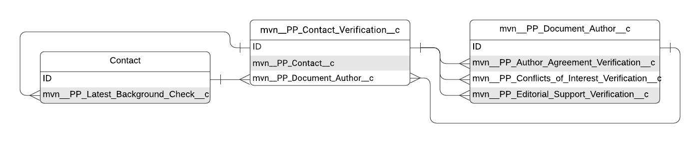 PUBS_ContactVerificationERD.png