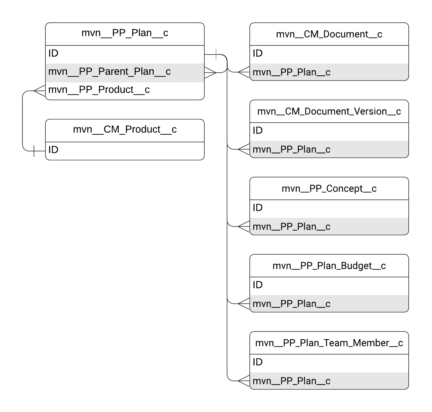 Plan entity relationship diagram